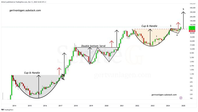 L'expert définit la date lorsque Bitcoin atteindra 200 000 $ en 2025 Lexpert definit la date lorsque Bitcoin atteindra 200 000