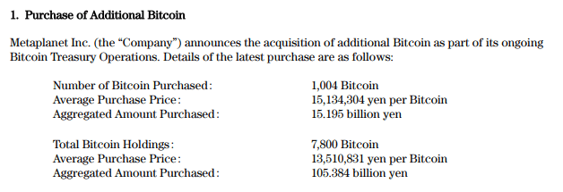Achat de bitcoin supplémentaire.