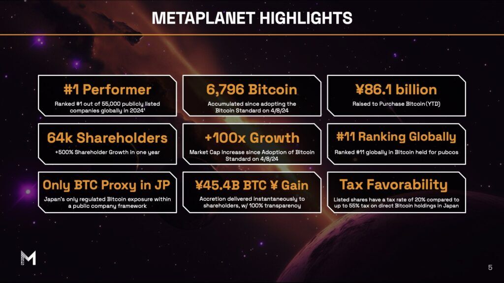 Metaplanet Delivers Record-Breaking Q1 With Massive Bitcoin Treasury Growth 1 Metaplanet offre un Q1 record avec une croissance massive du