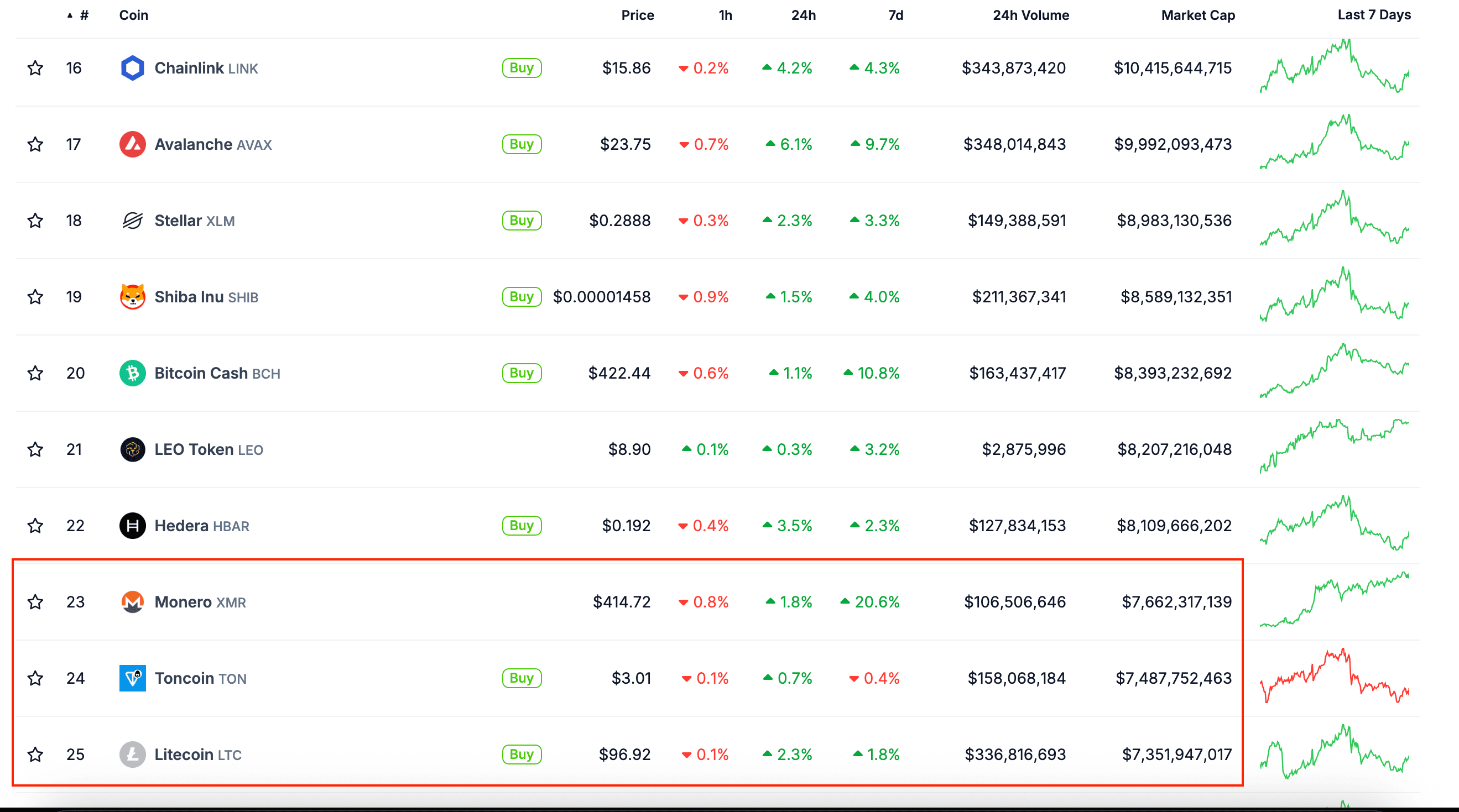 Monero Flips Ton et LTC. (Coingecko)