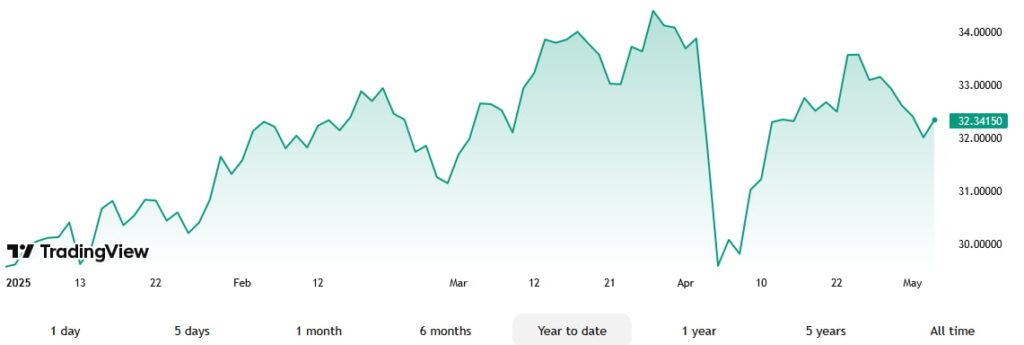 Rich Dad Poor Dad auteur Présences quels actifs seront 2x d'ici 2026 Prix d'argent de l'année à la date du début de l'année (YTD). Source: TradingView