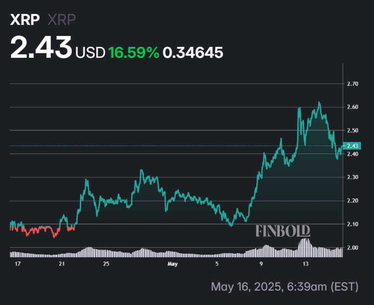 Tableau de performance des prix de 30 jours de XRP. 