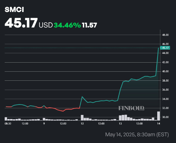 Prix ​​de l'action SMCI 1 semaine. Source: Finbold