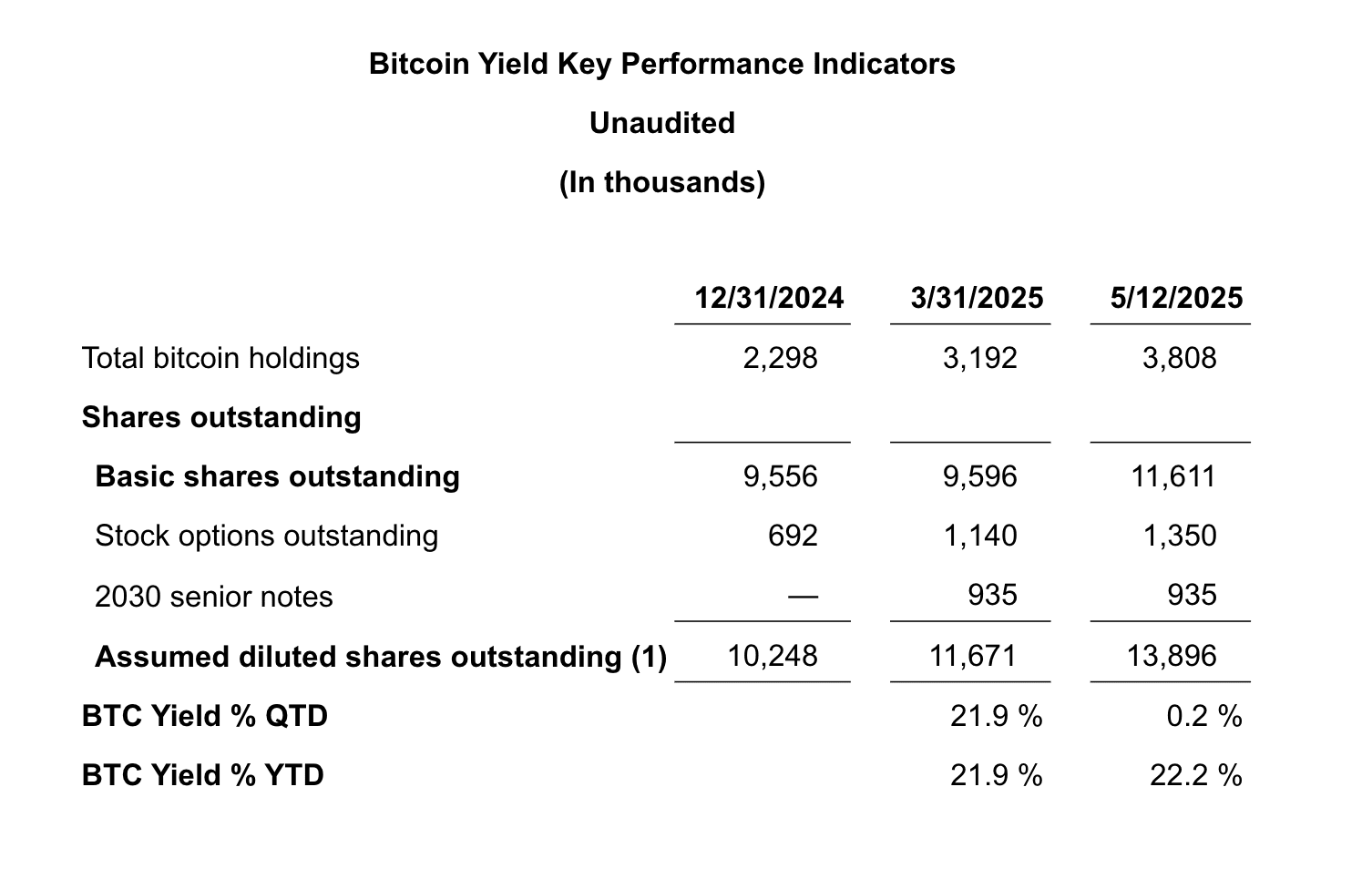 Semler Scientific a acheté 1 510 Bitcoin cette année, détient désormais 3 808 BTC 1 Semler Scientific a ajouté 1 510 BTC jusqu'à présent en 2025, passant sa position de Trésor à 3 808 Bitcoin avec un rendement de 22,2% pour le début de l'année malgré leur perte nette de 64,7 millions de dollars.