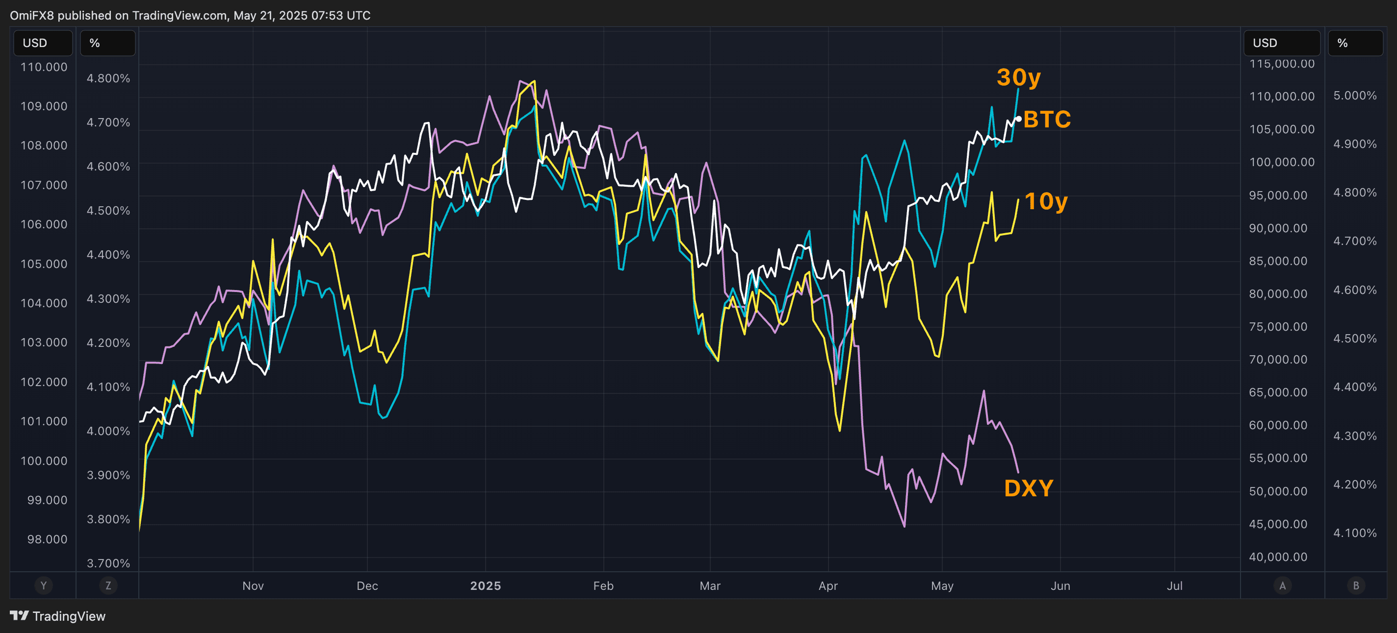 BTC vs DXY, 10Y et 30Y (TradingView / Coindesk)