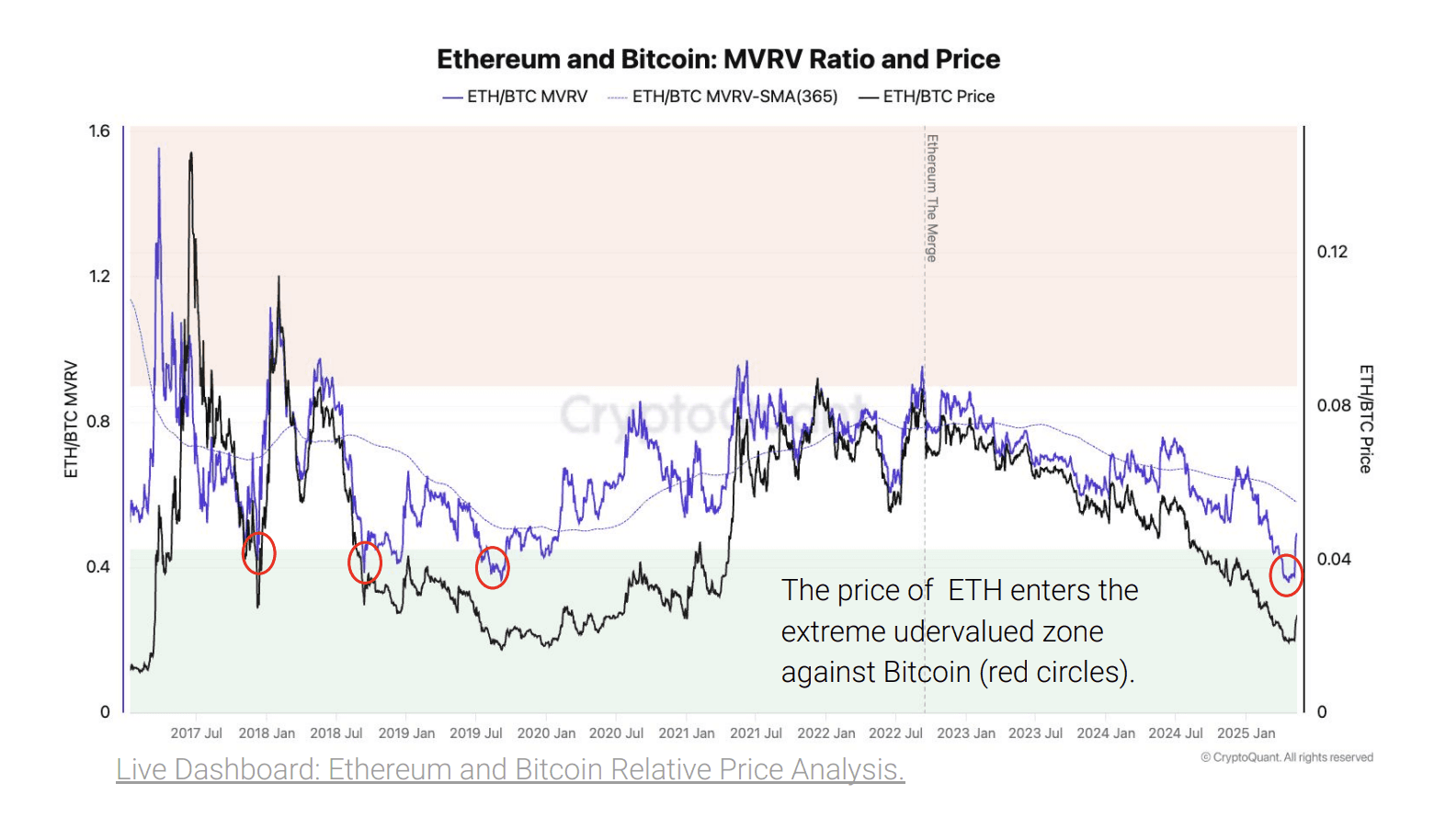 Sous-évalué Ethereum (ETH) attirant l'attention des acheteurs ETF en tant que rallye entrant: Cryptoant (Cryptoque)