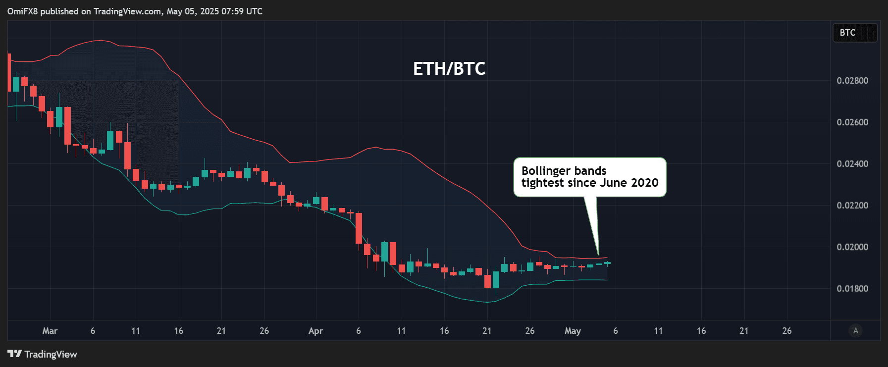 Tableau quotidien d'ETH / BTC. (TradingView / Coindesk)
