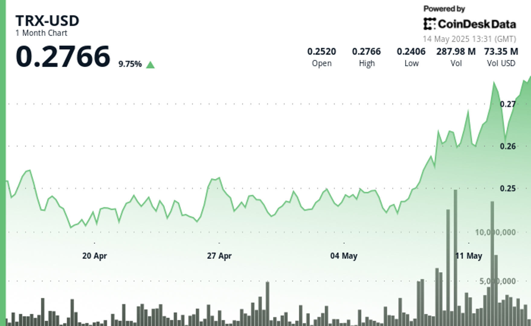 Tron dépasse Ethereum dans l'offre USDT, atteint 73,8 milliards de dollars en circulation Tron depasse Ethereum dans loffre USDT atteint 738 milliards de