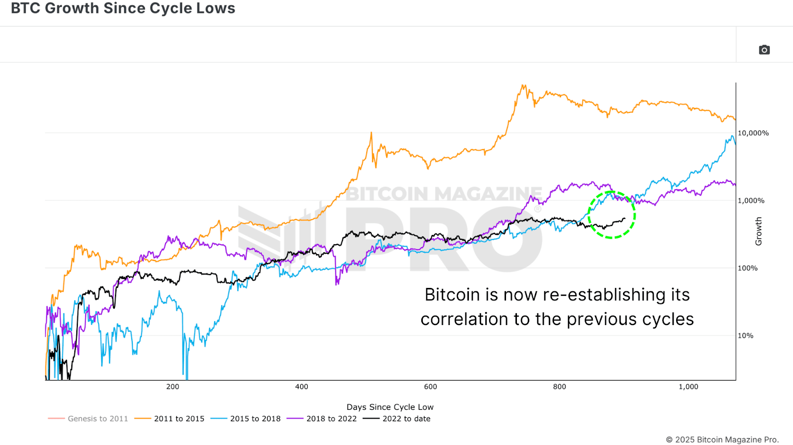 Croissance du BTC depuis les bas de cycle