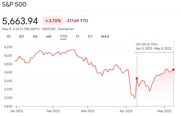 Voici à quel point le S&P 500 est en hausse depuis l'avertissement de récession de Goldman Sachs S&P 500 ans à jour (YTD). Source: Google Finance