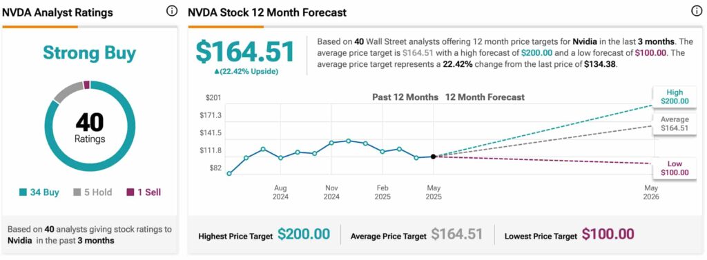 Wall Street prevoit le cours de laction Nvidia pour les