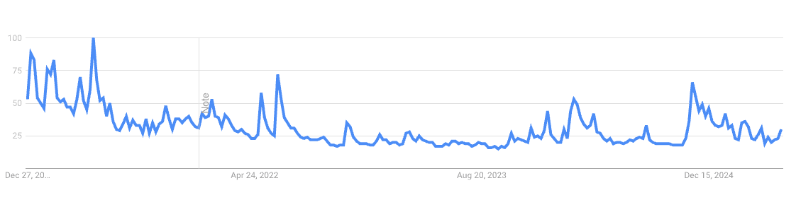 Bitcoin Search Intérêt au fil du temps sur Google. (Google Trends)