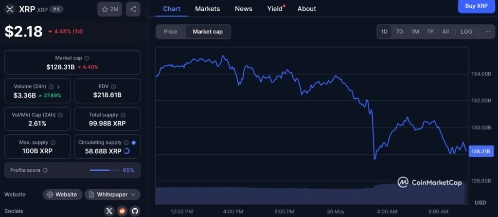 XRP efface 6 milliards de dollars en une journee au