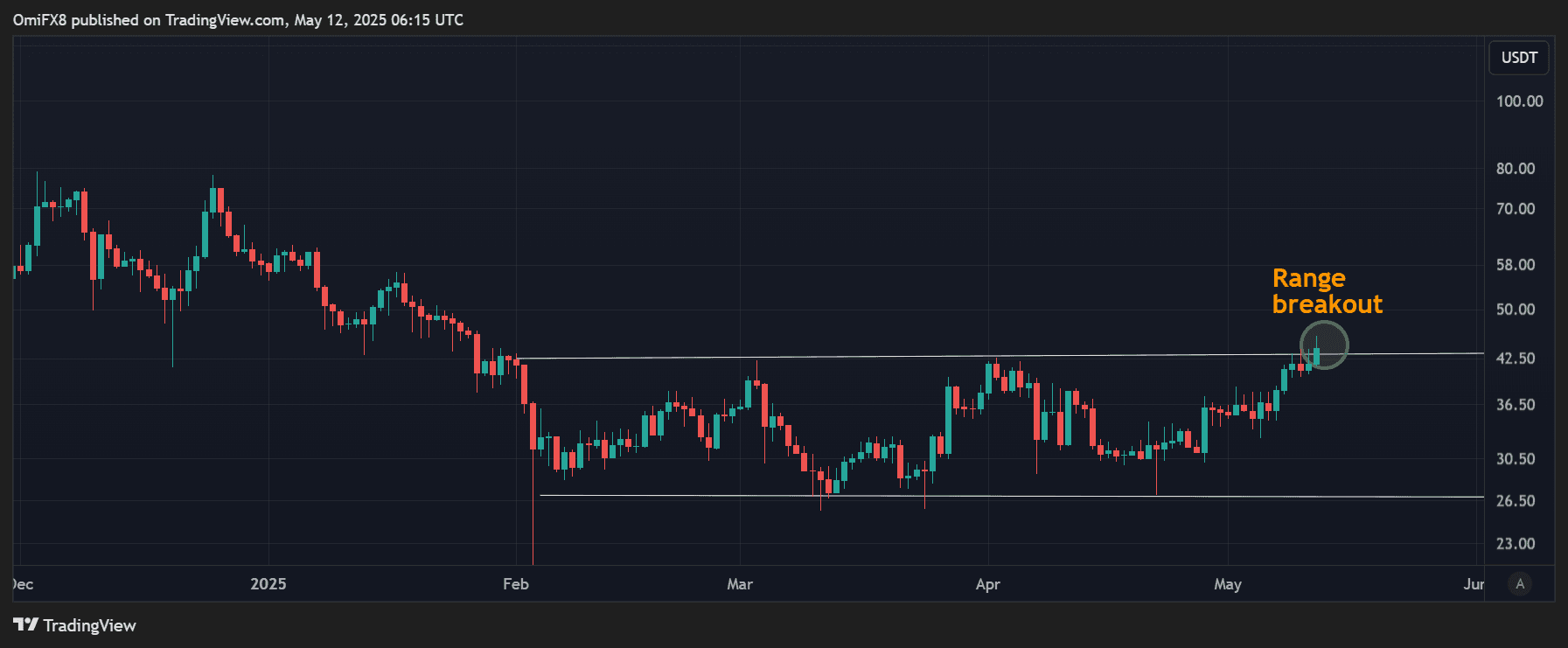 Tableau quotidien de ZEC. (TradingView / Coindesk)