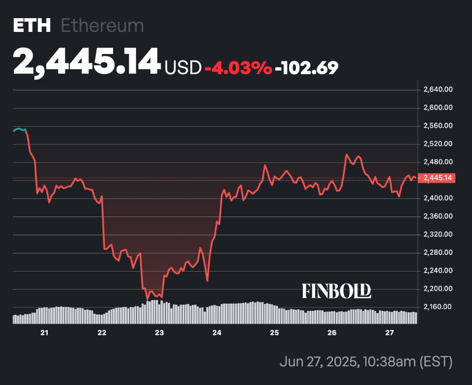 10 000 investis dans ETH il y a 3
