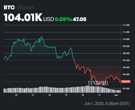1748776921 701 Preparez vous a voir Bitcoin produire une semaine rouge si ce