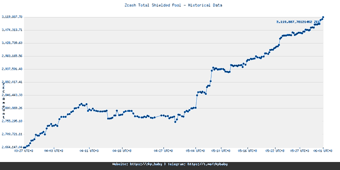 1748784360 506 Zcash enregistre les gains a deux chiffres alors que les