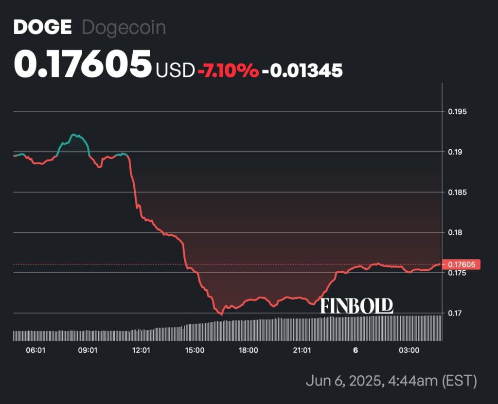 Officiel Trump est le plus grand perdant du Topo 100 du crypto au milieu de la querelle de musc 1749204218 815 Officiel Trump est le plus grand perdant du Topo 100