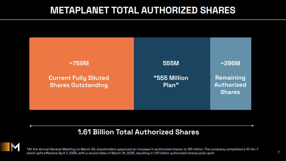 Metaplanet 'Microstrategy of Asia' vise à acquérir plus de 210 000 BTC d'ici la fin de 2027 3 Metaplanet Total autorisé les actions.