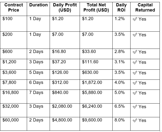 Combien pouvez-vous gagner de Cloud Mining? Utilisez les 5 meilleurs sites d'extraction de Bitcoin régulés aux États-Unis pour maximiser vos bénéfices de cryptographie 1749275398 542 Combien pouvez vous gagner de Cloud Mining Utilisez les 5 meilleurs