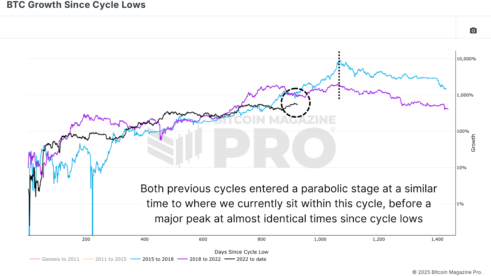 Mapping Bitcoin’s Bull Cycle Potential 5 1749291041 255 Cartographie du potentiel de cycle de taureau de Bitcoin