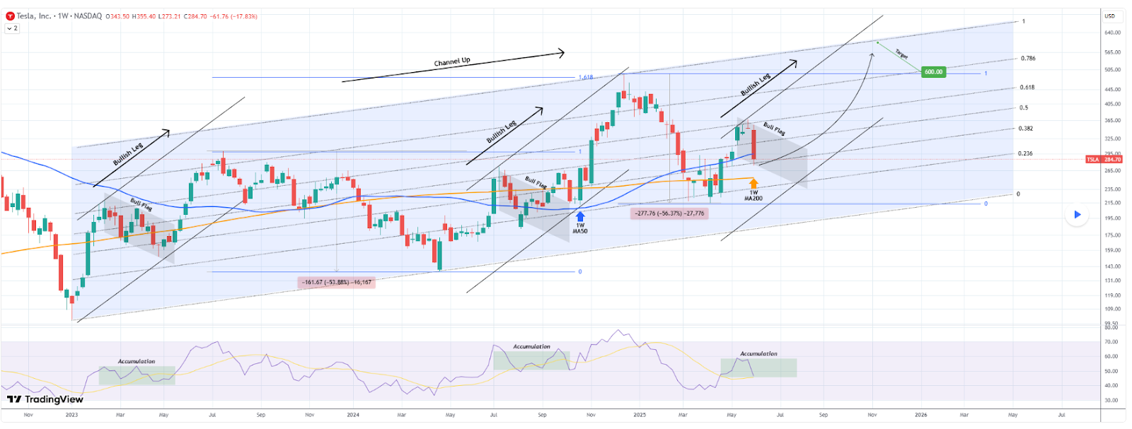 1749298797 463 Lanalyste definit la date lorsque laction Tesla atteindra 600