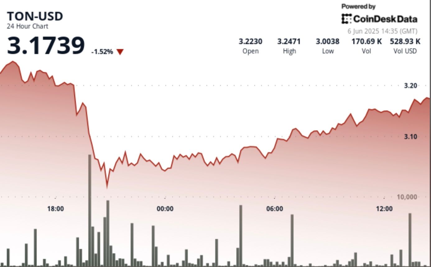 Picture of CoinDesk author CD Analytics