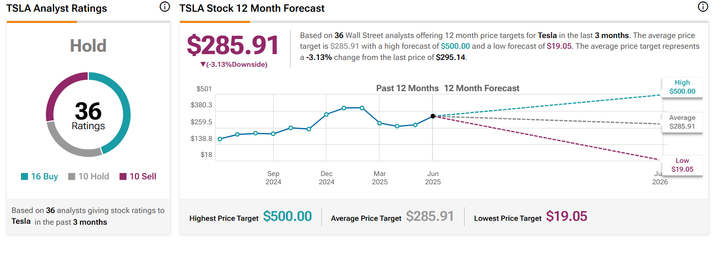 Wall Street définit le cours de l'action Tesla (TSLA) pour les 12 prochains mois 1749443455 560 Wall Street definit le cours de laction Tesla TSLA pour