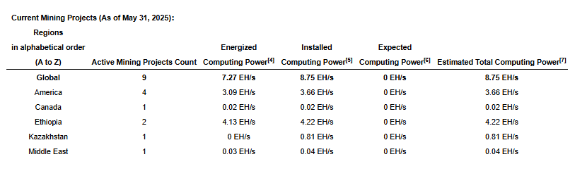Canaan annonce le mois de l'extraction du bitcoin record avec plus de 109 BTC miné 2 Projets miniers actuels.