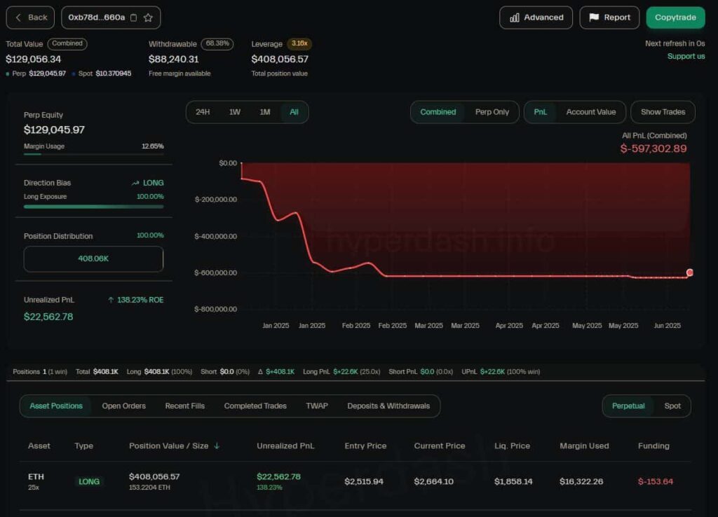 Le portefeuille Crypto d'Andrew Tate présente près de 600 000 $ de pertes 1749631766 108 Le portefeuille Crypto dAndrew Tate presente pres de 600 000