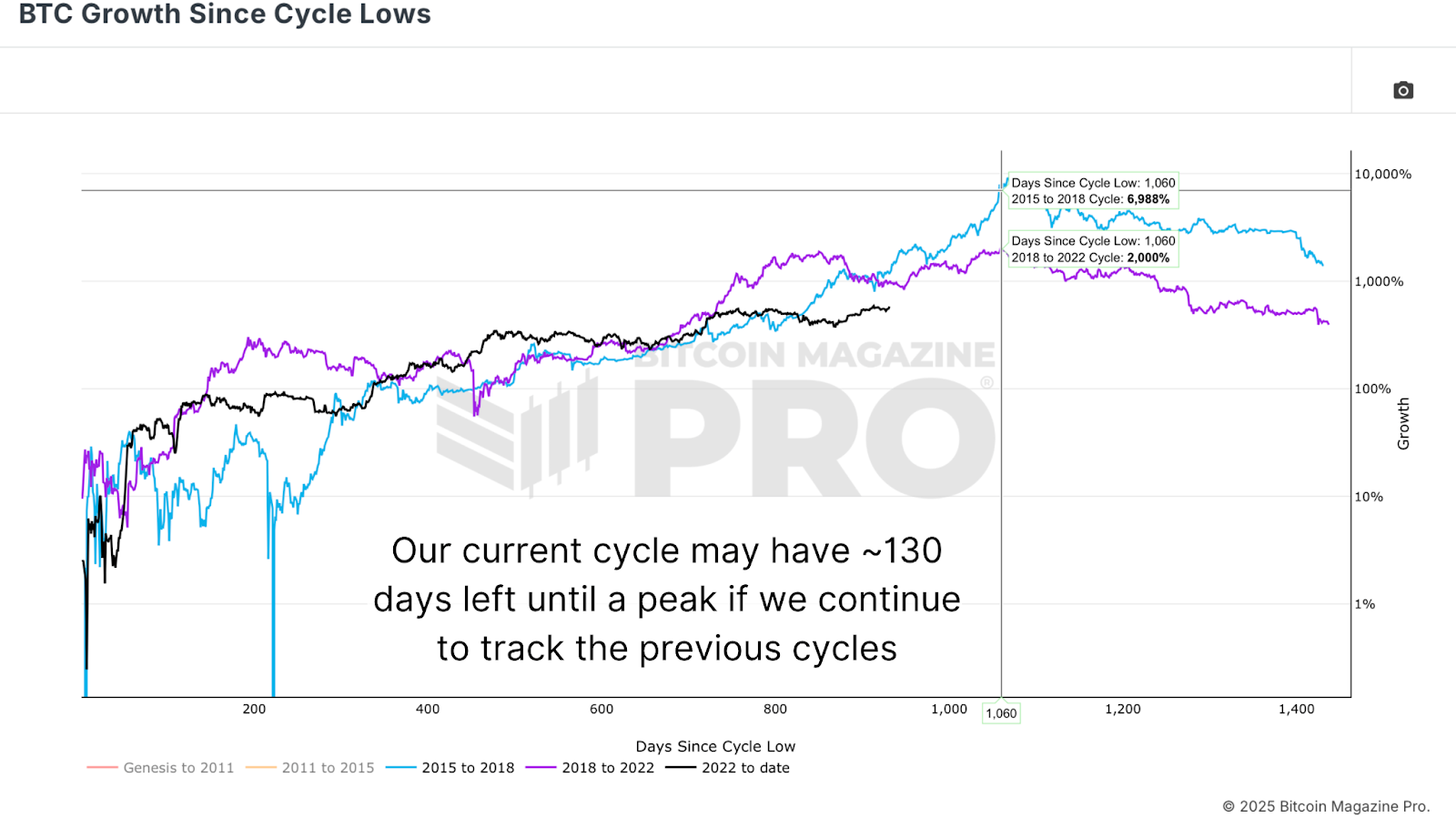 1749828375 563 Ou Bitcoin pourrait il culminer ce cycle