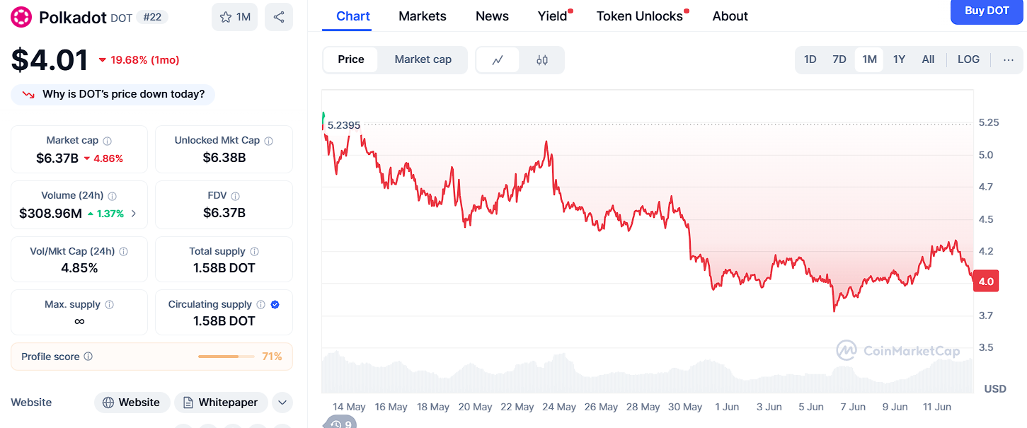 1749892172 643 Polkadot prevoit 15 en 2025 mais la feuille