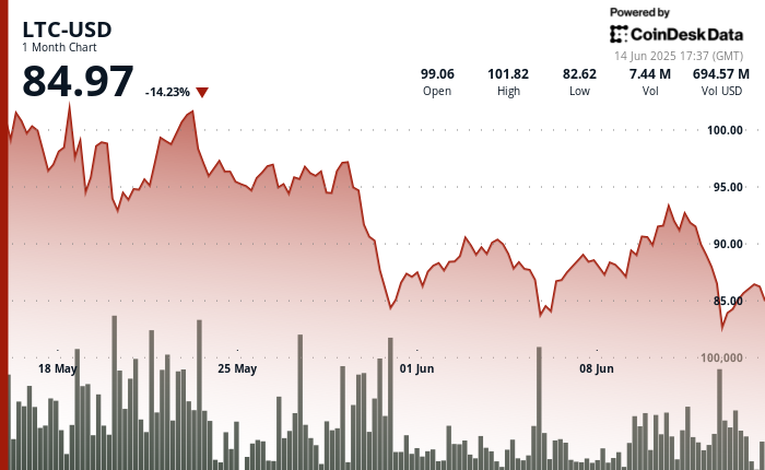 Picture of CoinDesk author CD Analytics