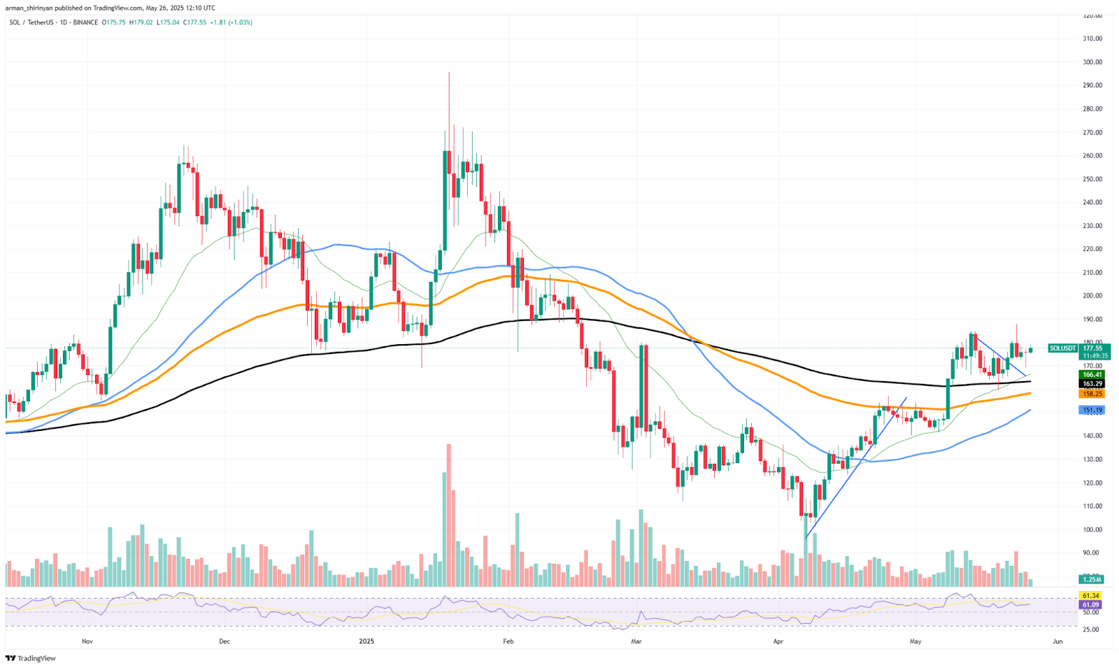 Ripple (XRP) et Solana (Sol) sont de retour dans les titres, mais la crypto que vous devez regarder au troisième trimestre est toujours inférieure à 0,1 $ 1749955418 530 Ripple XRP et Solana Sol sont de retour dans les