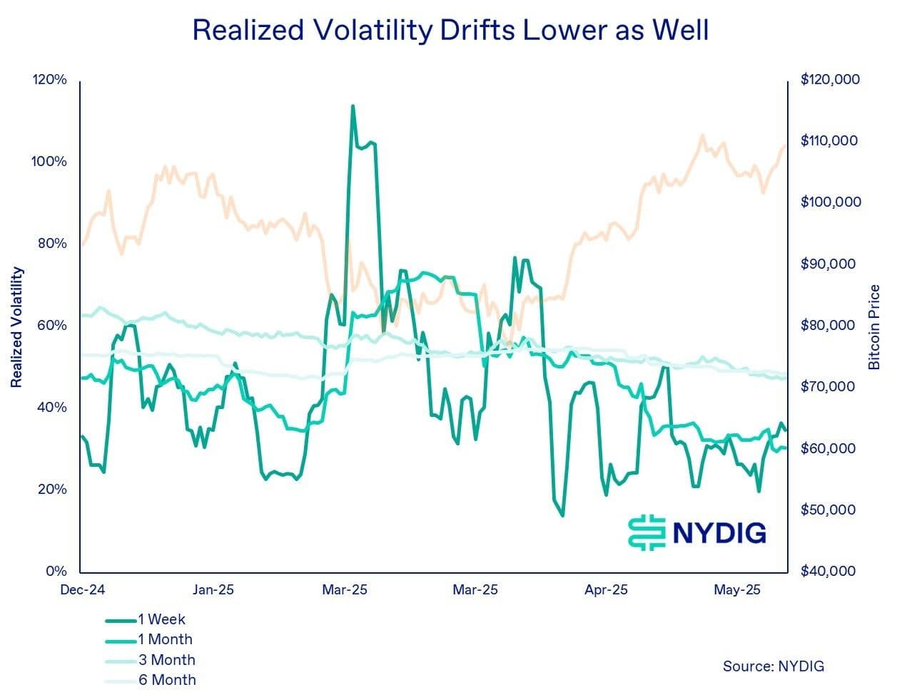 La volatilité réalisée de Bitcoin est également en baisse. (Nydig Research)