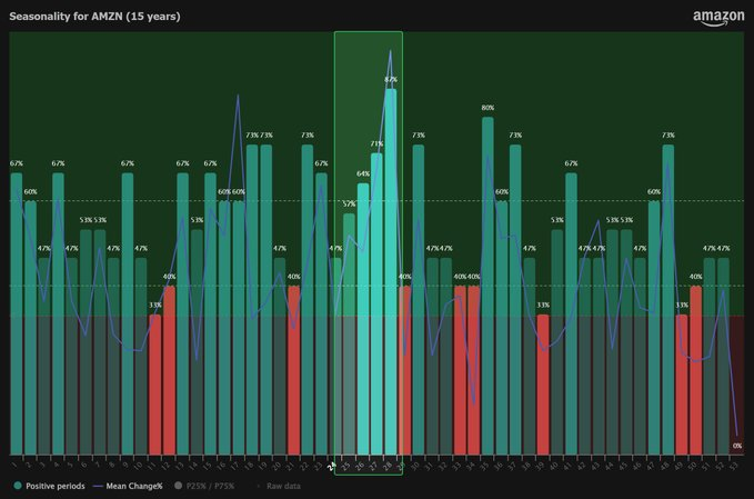 1750007058 661 Cet indicateur suggere que vous devez acheter des actions Amazon