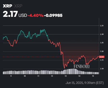 Le premier spot mondial ETF XRP plante 20% 1750047899 909 Le premier spot mondial ETF XRP plante 20