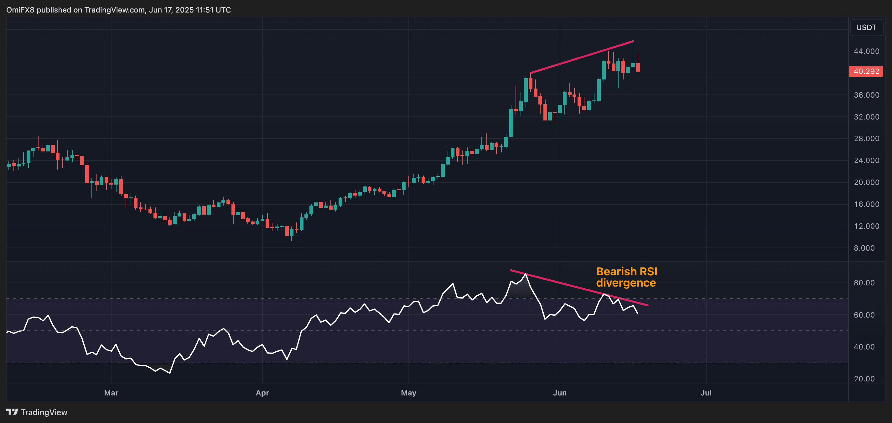 Hype / USDT. (Coindesk / TradingView)