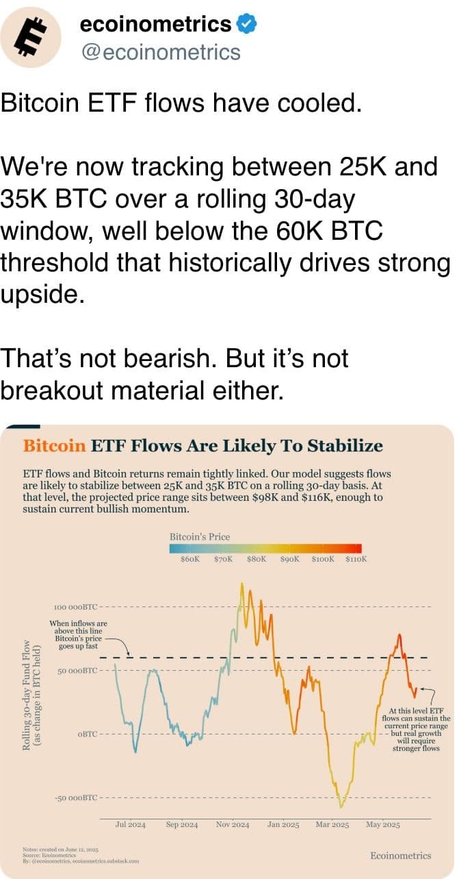 Les flux de Bitcoin ETF ont refroidi.