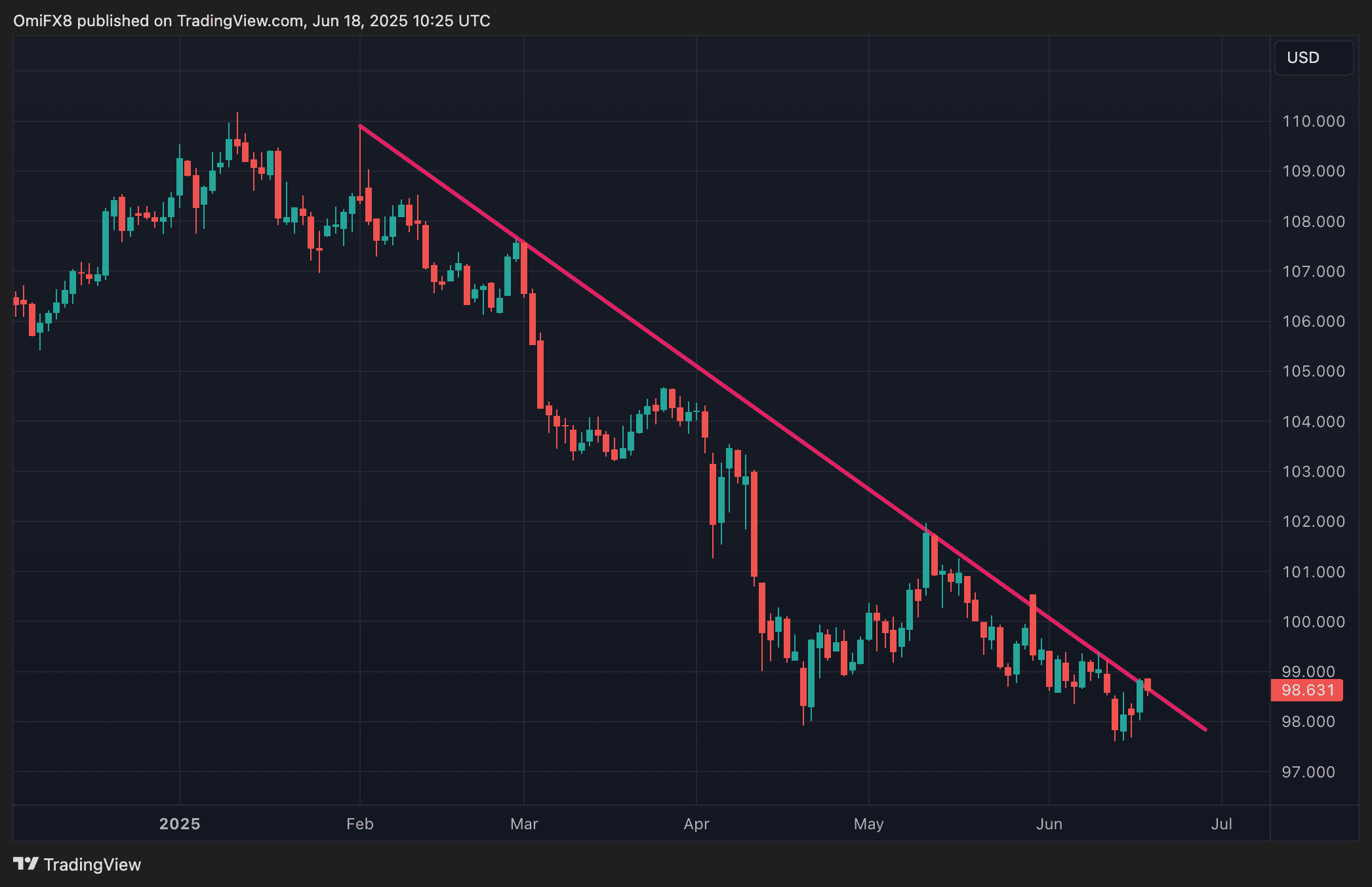 Indice du dollar. (TradingView / Coindesk)