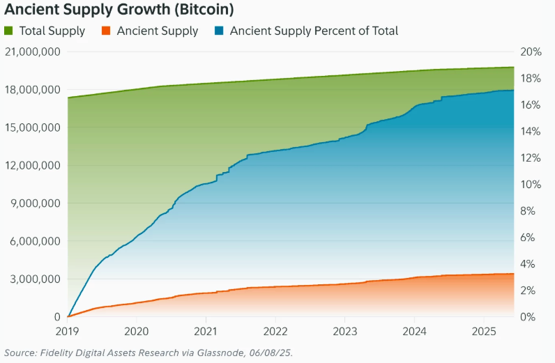 Croissance de l'offre ancienne (Bitcoin)