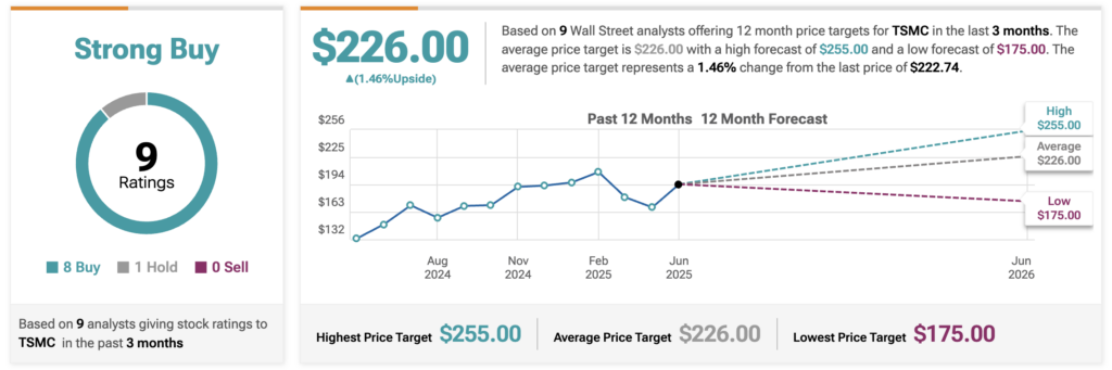 TSMC verser des dividendes le 10 juillet; Voici combien de 100 actions TSM gagneront 1750948140 175 TSMC verser des dividendes le 10 juillet Voici combien de