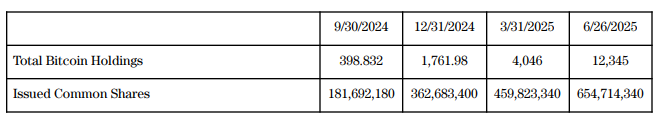 Le Metaplanet japonais acquiert 1 234 autres bitcoins, Total Holdings atteint 12 345 BTC 3 Actions ordinaires émises.