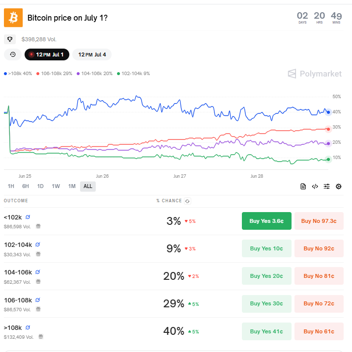 1751146433 431 Les marches des crypto monnaies predisent le prix de Bitcoin pour