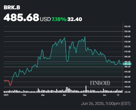 1751227127 33 Chatgpt choisit 2 actions de Warren Buffett pour faire de