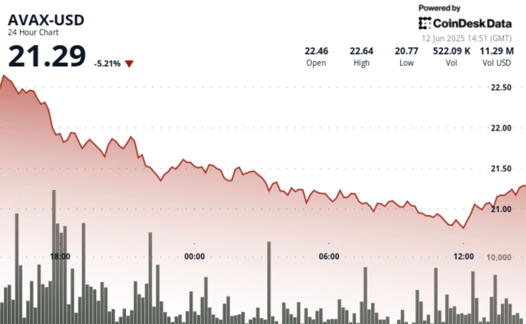 Avax rebondit apres une diapositive rapide