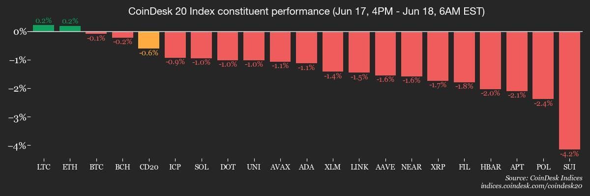 Performance de Coindesk 20 membres