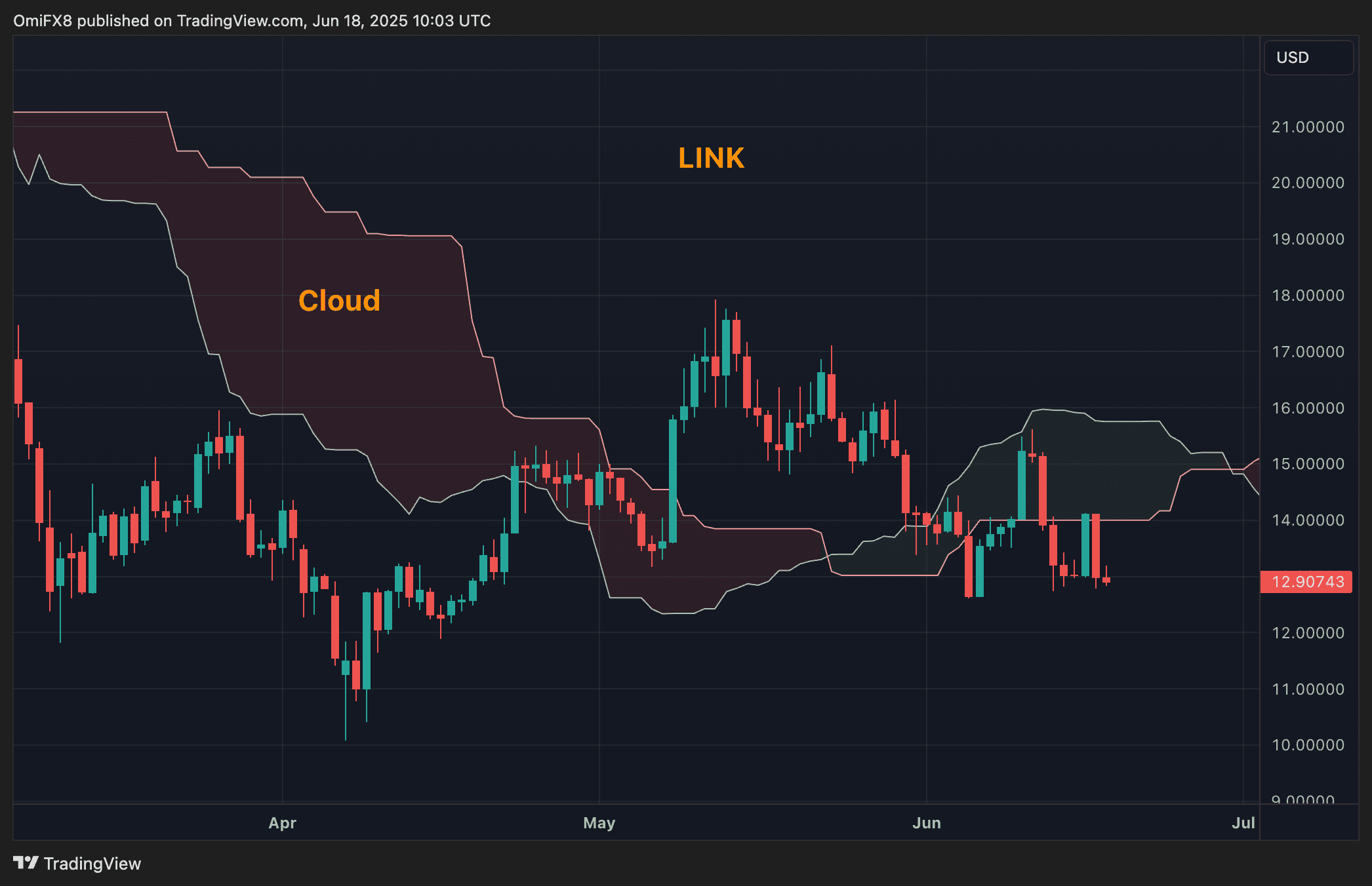 Tableau quotidien de Link. (TradingView / Coindesk)