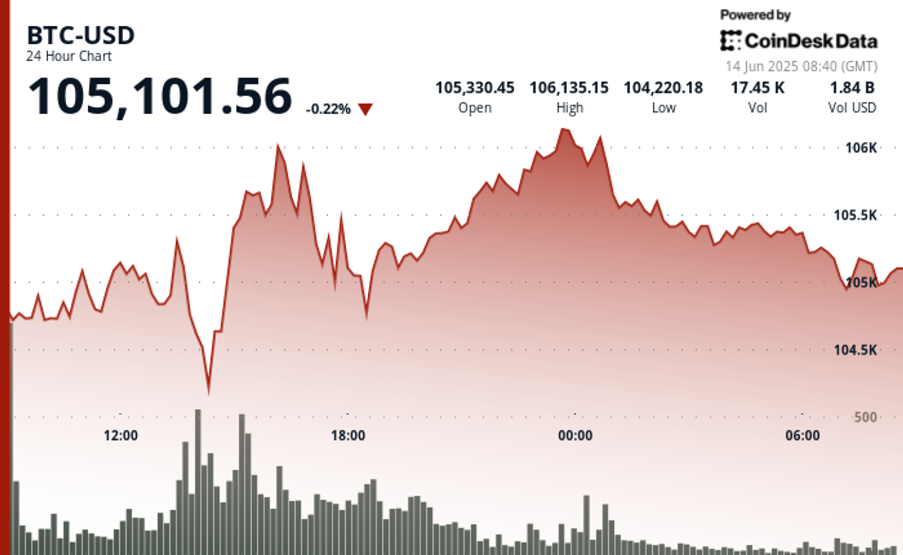 BTC saccroche a 105 000 alors que les commercants