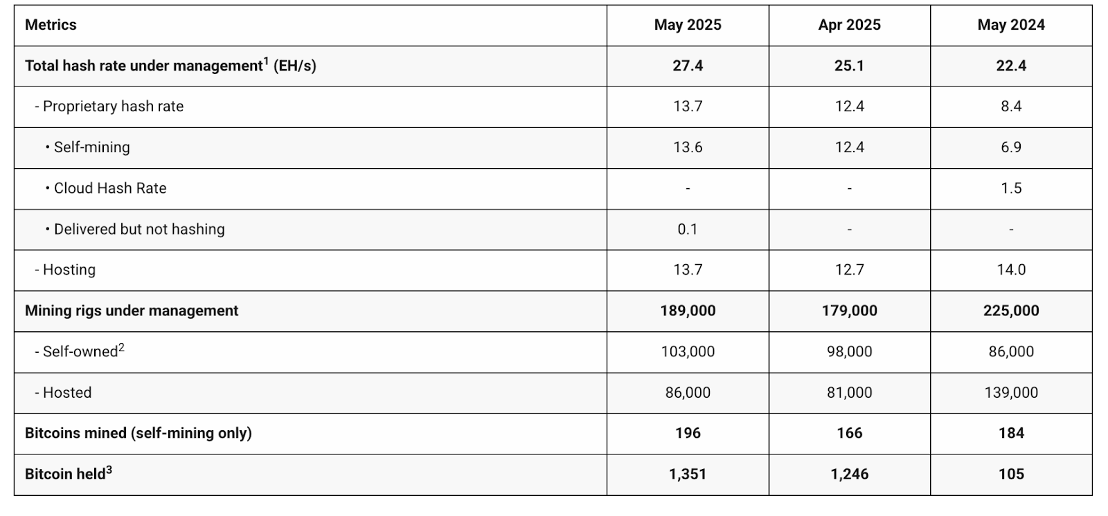 Bitdeer a miné 196 Bitcoin d'une valeur de plus de 21 millions de dollars le 1er mai Bitdeer rapporte des progrès significatifs à travers les services miniers, les infrastructures et les services cloud AI, poussant l'auto-mine de hashrate à 13,6 EH / s et lancement de sa plate-forme Cloud AI alimentée par LLM.